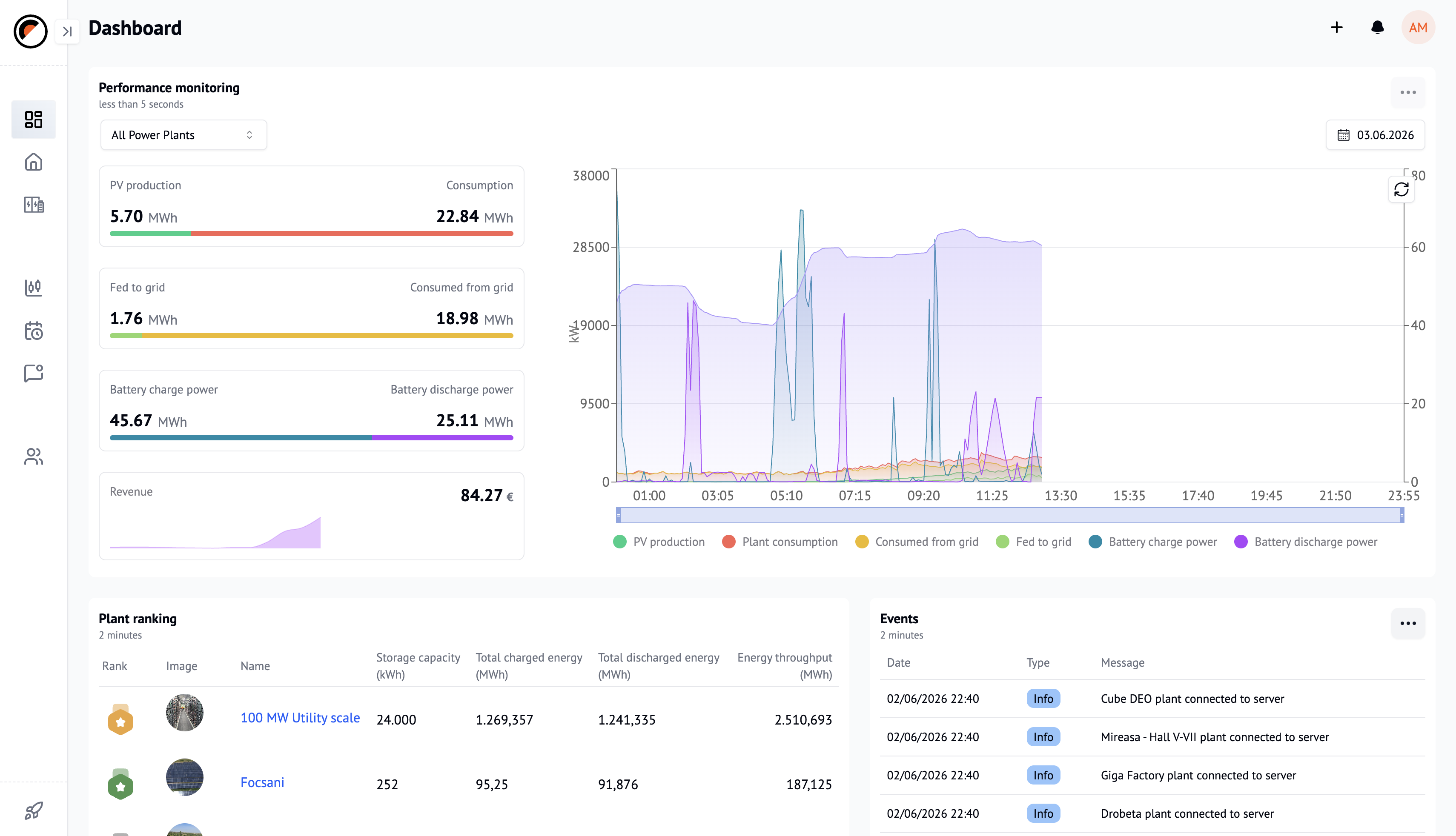 EMS Cloud dashboard view — portfolio overview showing all plants, performance metrics, and system status